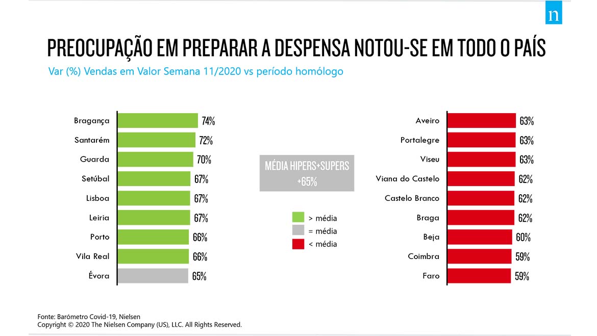 Barómetro Nielsen Covid-19: Portugueses correm às lojas para armazenar produtos essenciais