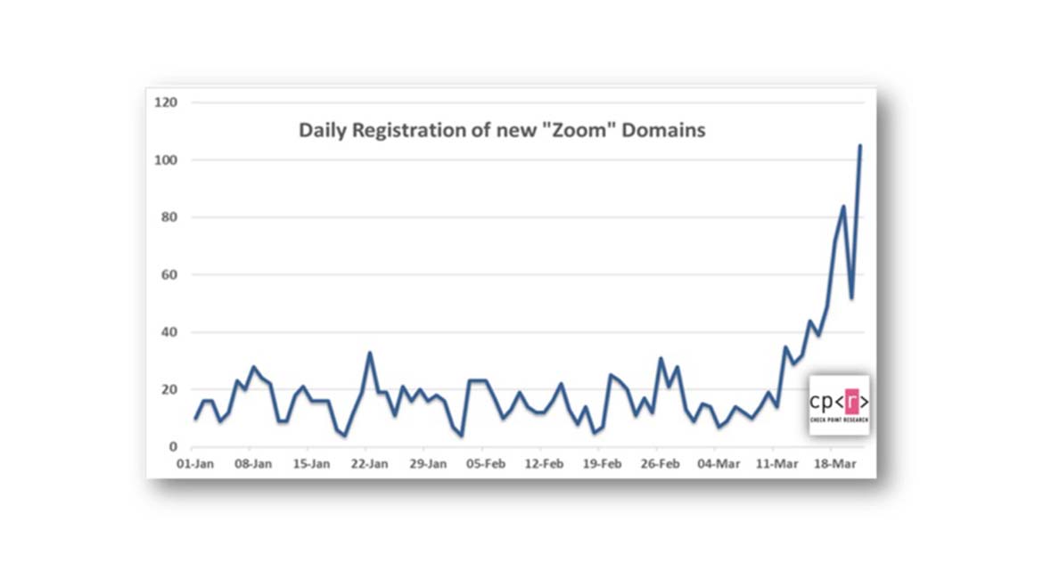 Impacto COVID-19: Cibercriminosos focados nos domínios Zoom