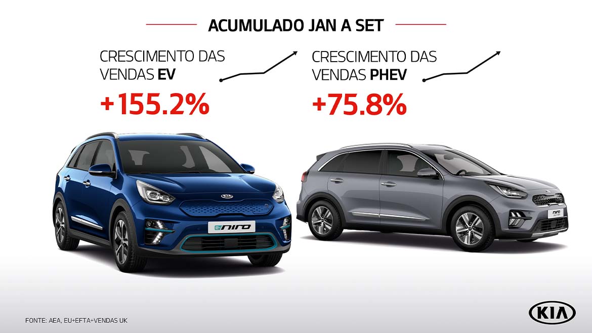 Kia com melhores vendas trimestrais de sempre na Europa