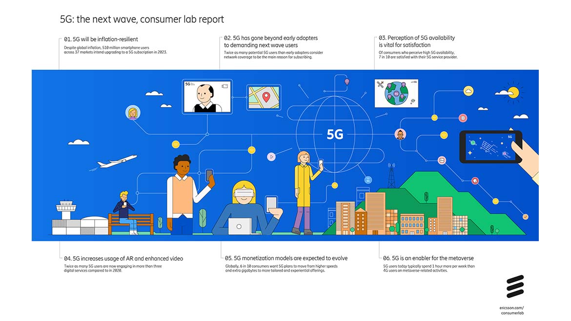 O maior estudo de consumo realizado pela Ericsson mostra que o 5G já está a abrir o caminho para o metaverso
