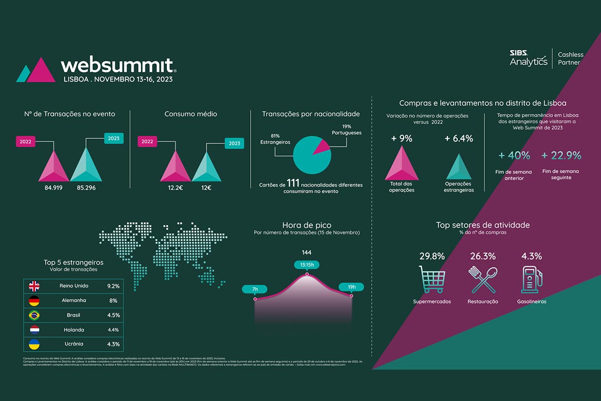 Semana da Web Summit regista crescimento de mais de 6,4% de operações com cartões estrangeiros no Distrito de Lisboa, face a 2022.  Crescimento total foi superior a 9%.