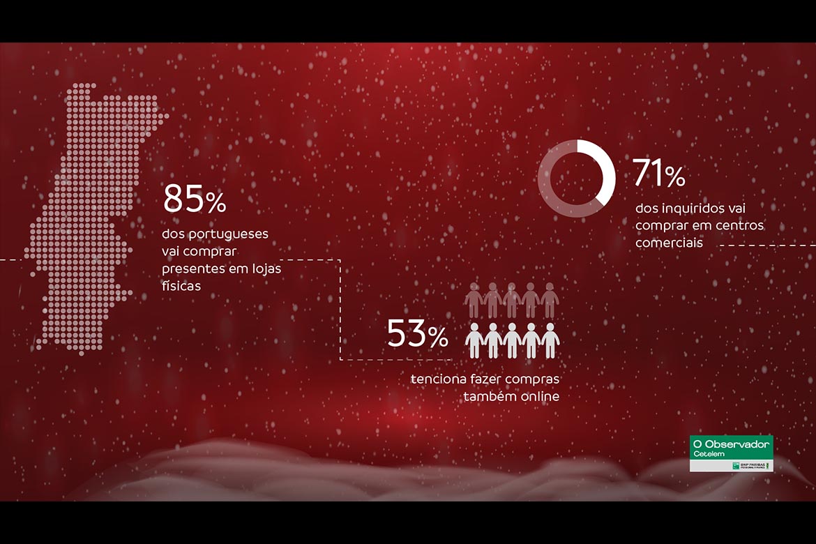 85% dos portugueses realizará compras de Natal em lojas físicas
