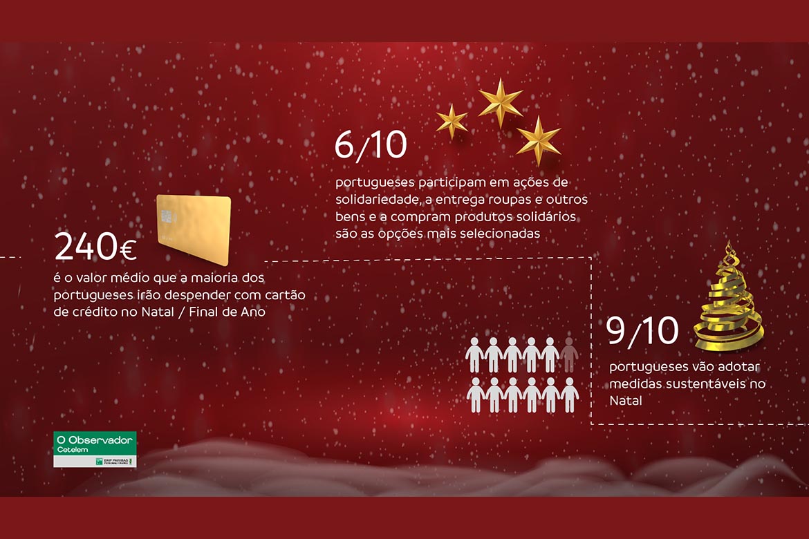 6 em cada 10 portugueses irão participar em ações de solidariedade no Natal